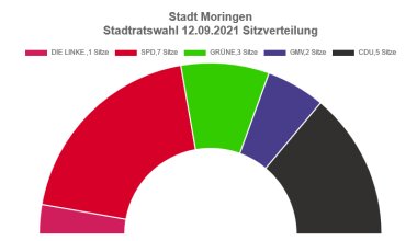 Hier sind die Kommunalwahlergebnisse 2021 der Sitze für den Stadtrat abgebildet